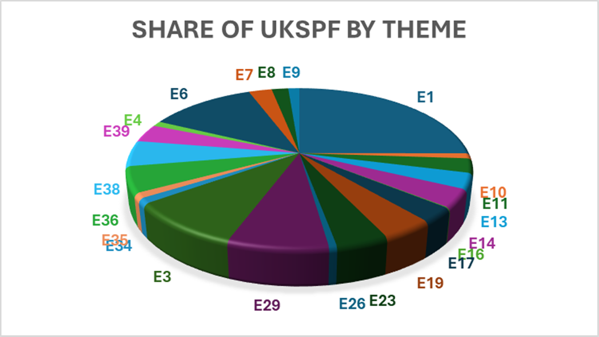 UKSPF share by theme